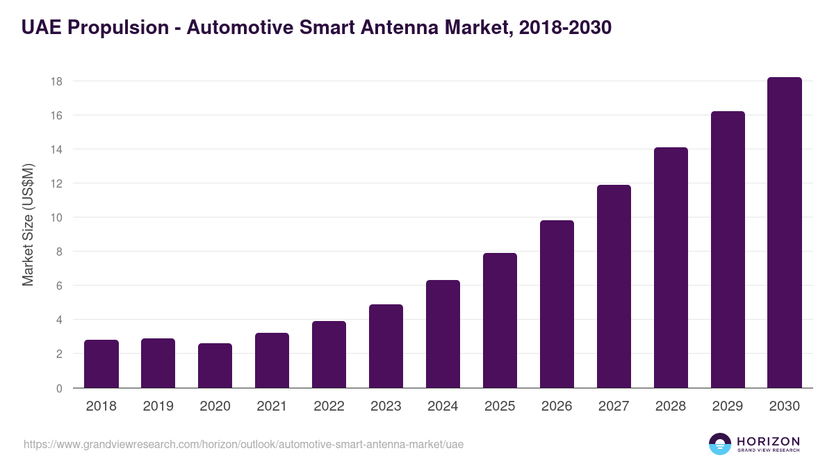 UAE automotive smart antenna market, 2018-2030 (US$M)