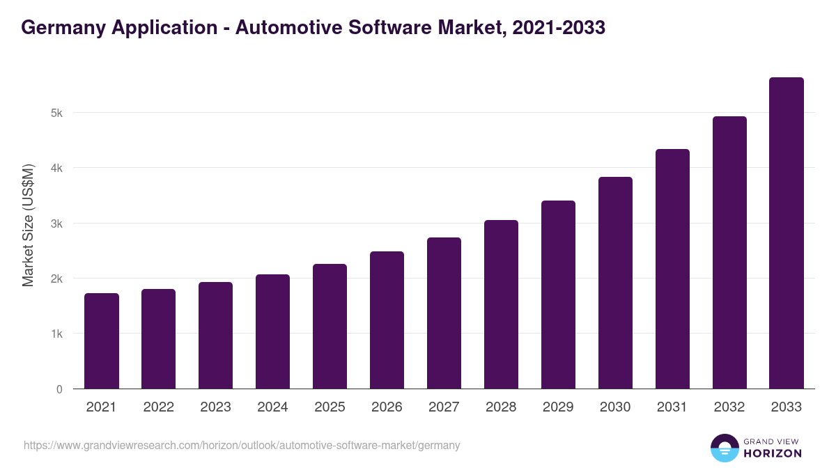 Germany automotive software market, 2021-2033 (US$M)