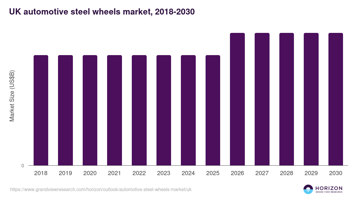 UK automotive steel wheels market, 2018-2030 (US$B)