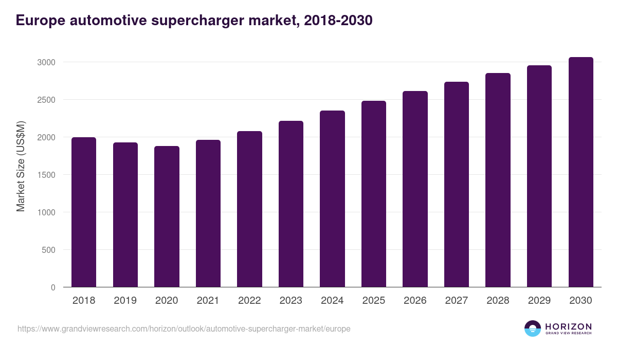 Europe automotive supercharger market, 2018-2030 (US$M)