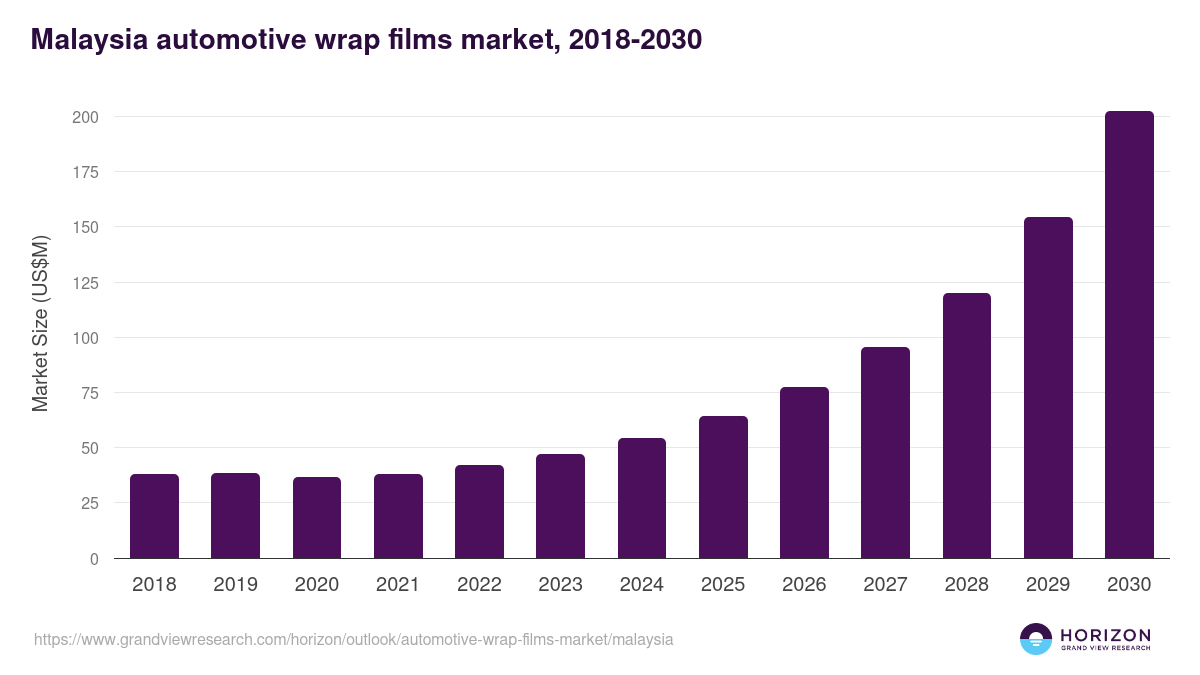 Malaysia automotive wrap films market, 2021-2033 (US$M)