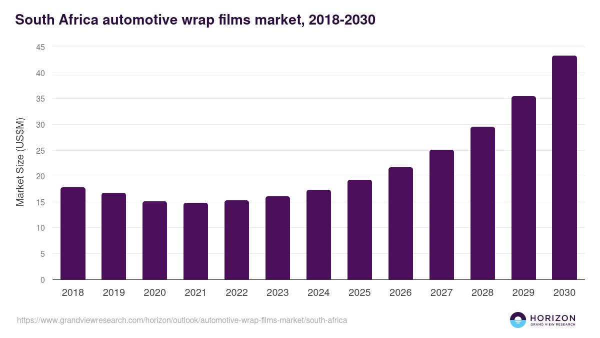 South Africa automotive wrap films market, 2021-2033 (US$M)