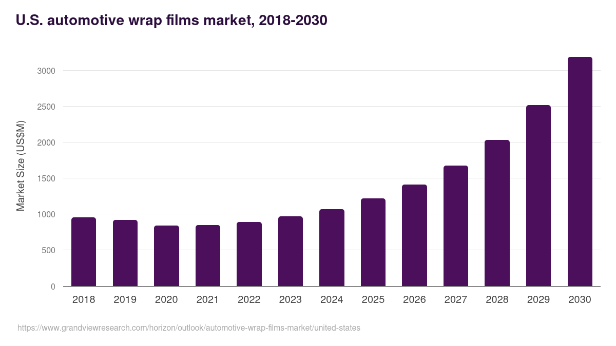 U.S. automotive wrap films market, 2021-2033 (US$M)