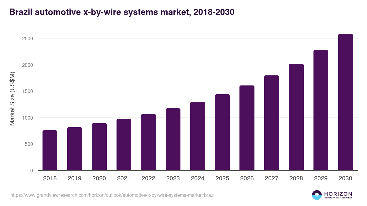 Brazil automotive x-by-wire systems market, 2018-2030 (US$M)