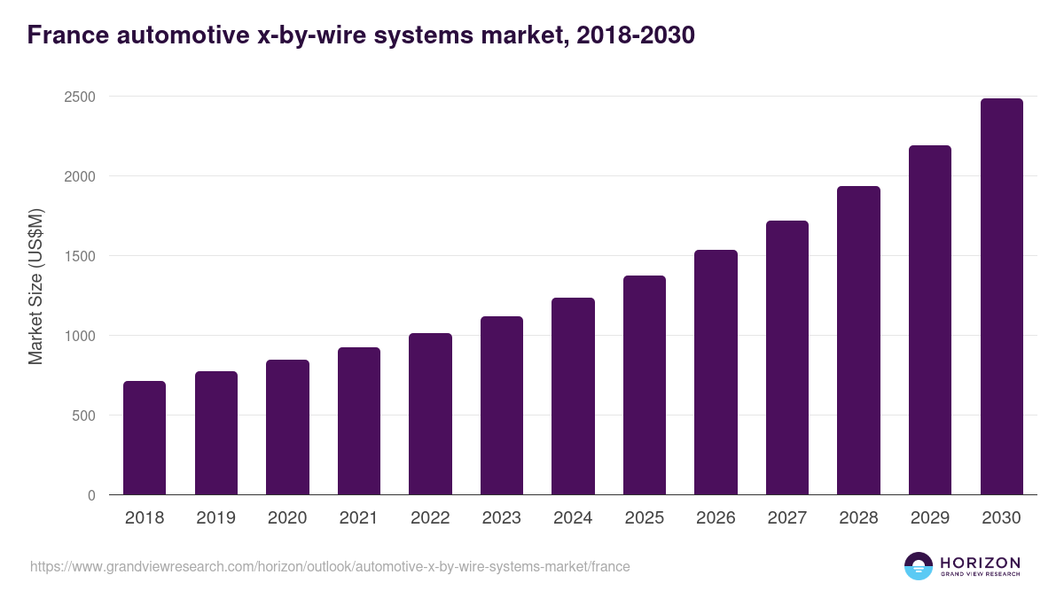 France automotive x-by-wire systems market, 2018-2030 (US$M)