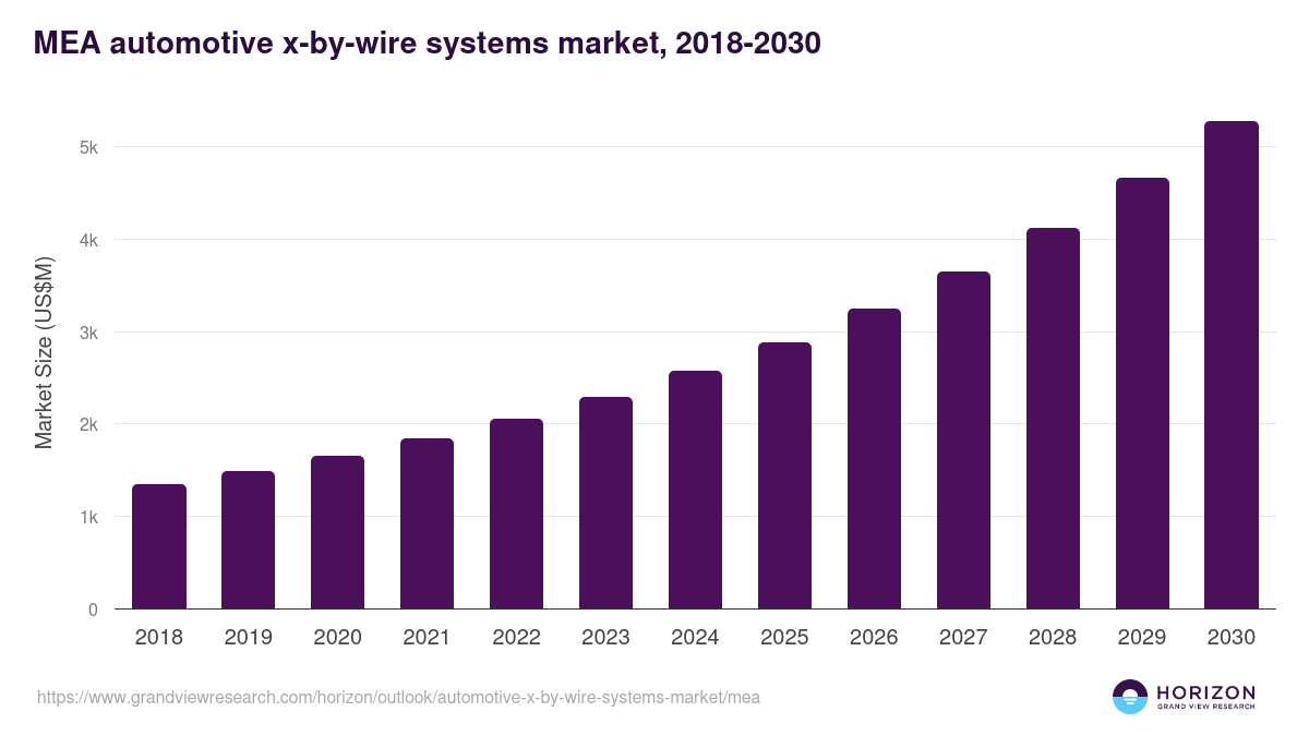 Middle East & Africa automotive x-by-wire systems market, 2018-2030 (US$M)