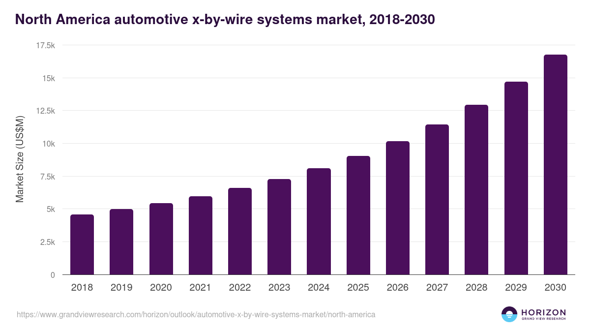 North America automotive x-by-wire systems market, 2018-2030 (US$M)