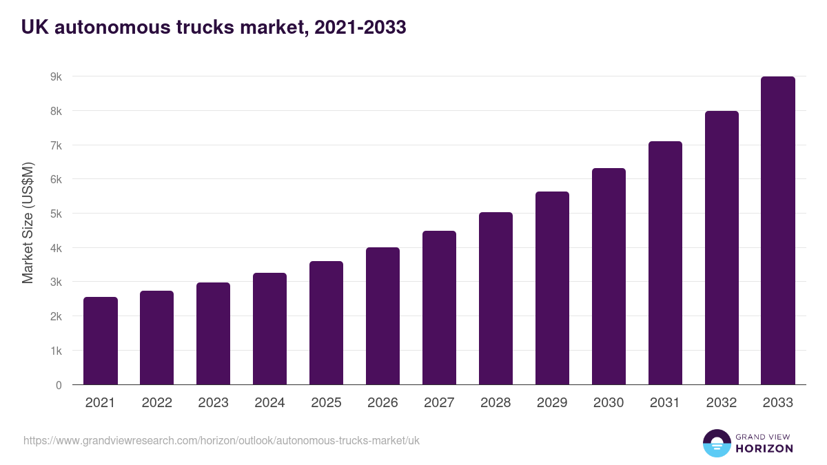 UK autonomous trucks market, 2021-2033 (US$M)