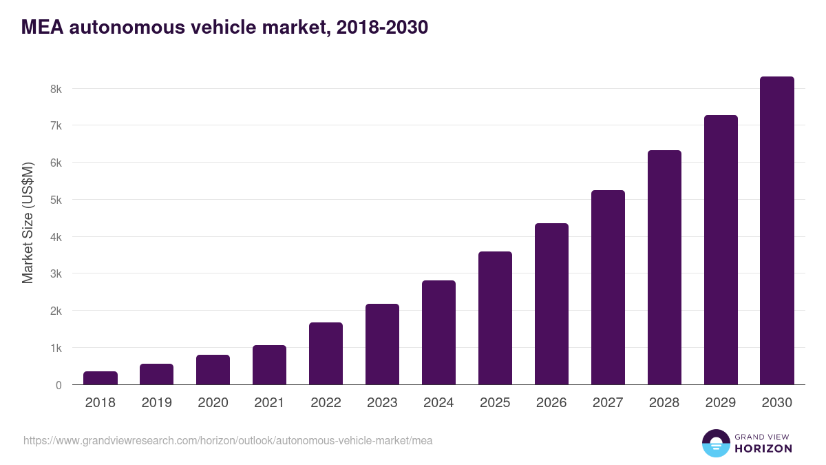 Middle East & Africa autonomous vehicle market, 2018-2030 (US$M)