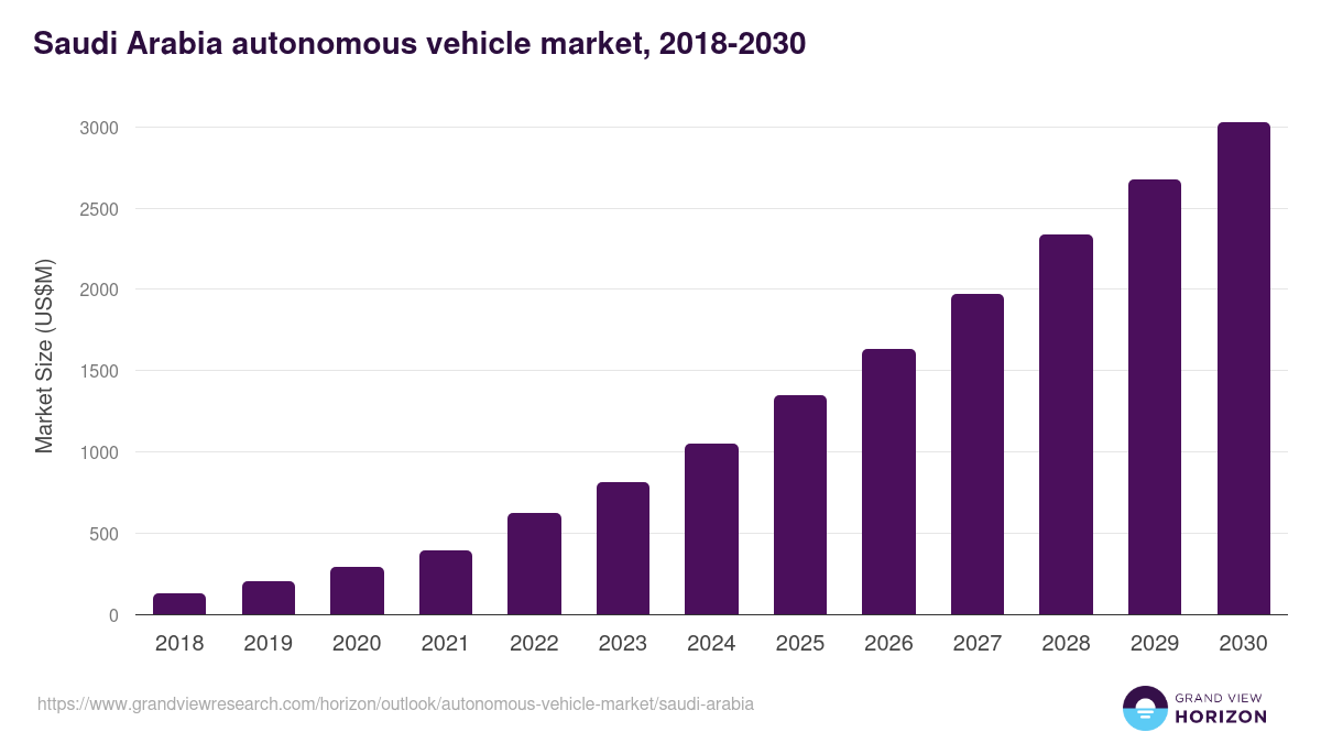 Saudi Arabia autonomous vehicle market, 2018-2030 (US$M)