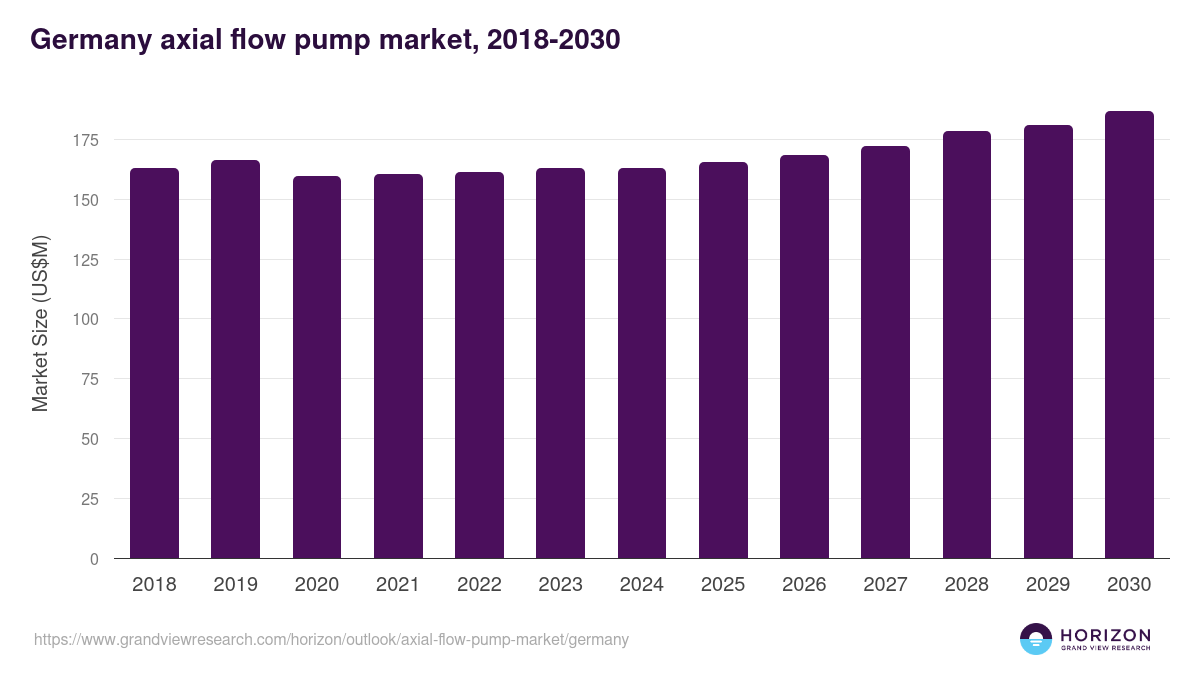 Germany axial flow pump market, 2018-2030 (US$M)