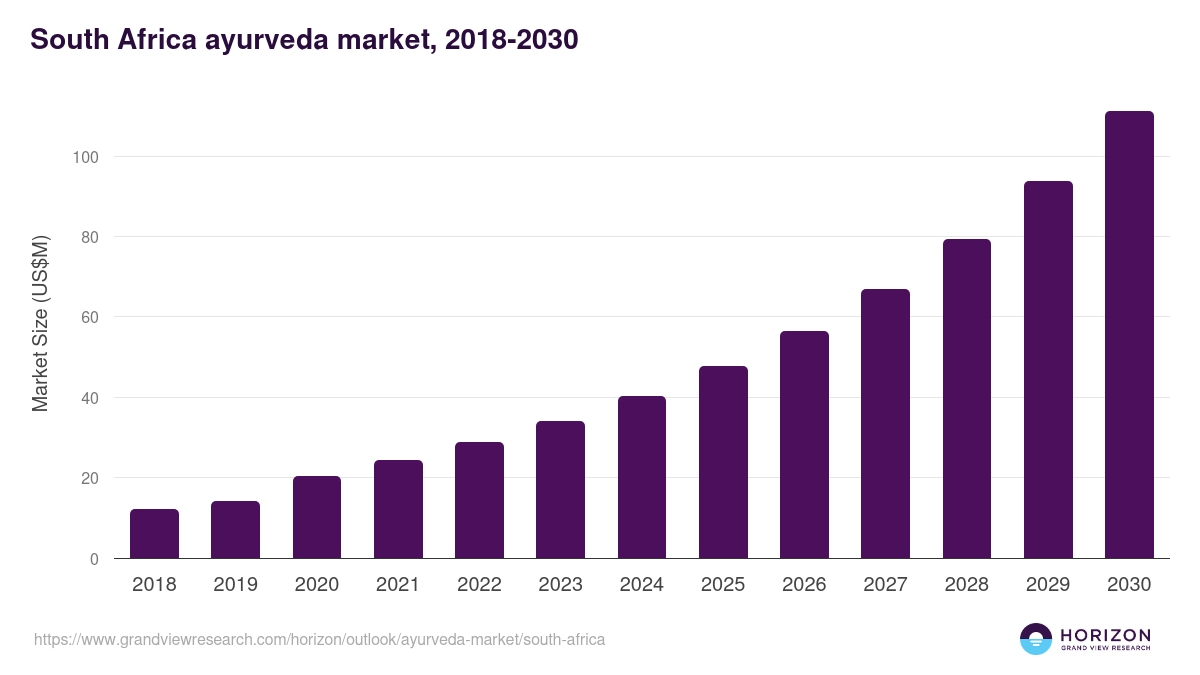 South Africa ayurveda market, 2018-2030 (US$M)