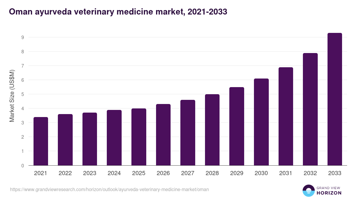 Oman ayurveda veterinary medicine market, 2021-2033 (US$M)