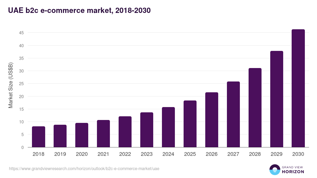 UAE b2c e-commerce market, 2018-2030 (US$B)