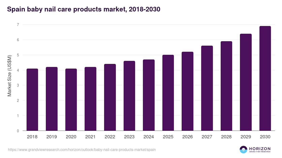 Spain baby nail care products market, 2018-2030 (US$M)