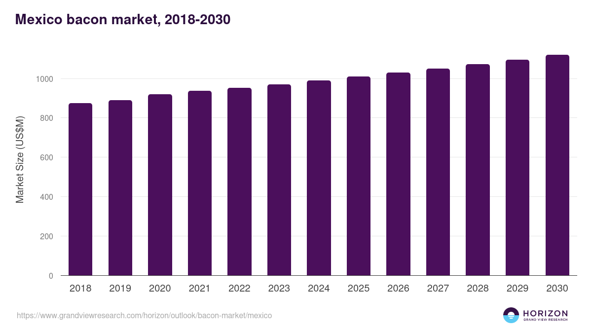 Mexico bacon market, 2018-2030 (US$M)