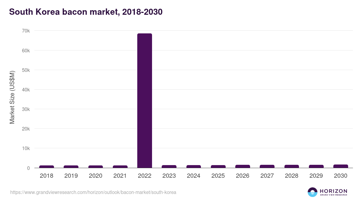 South Korea bacon market, 2018-2030 (US$M)