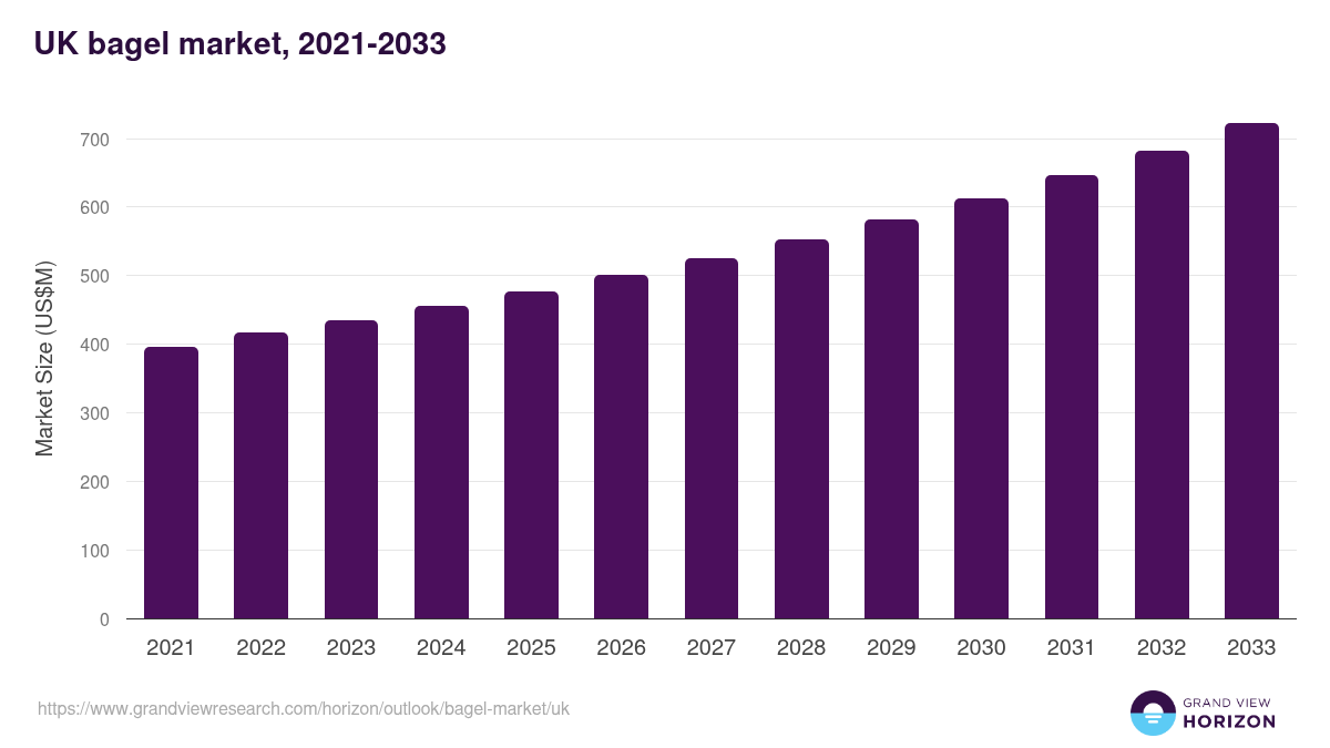 UK bagel market, 2021-2033 (US$M)