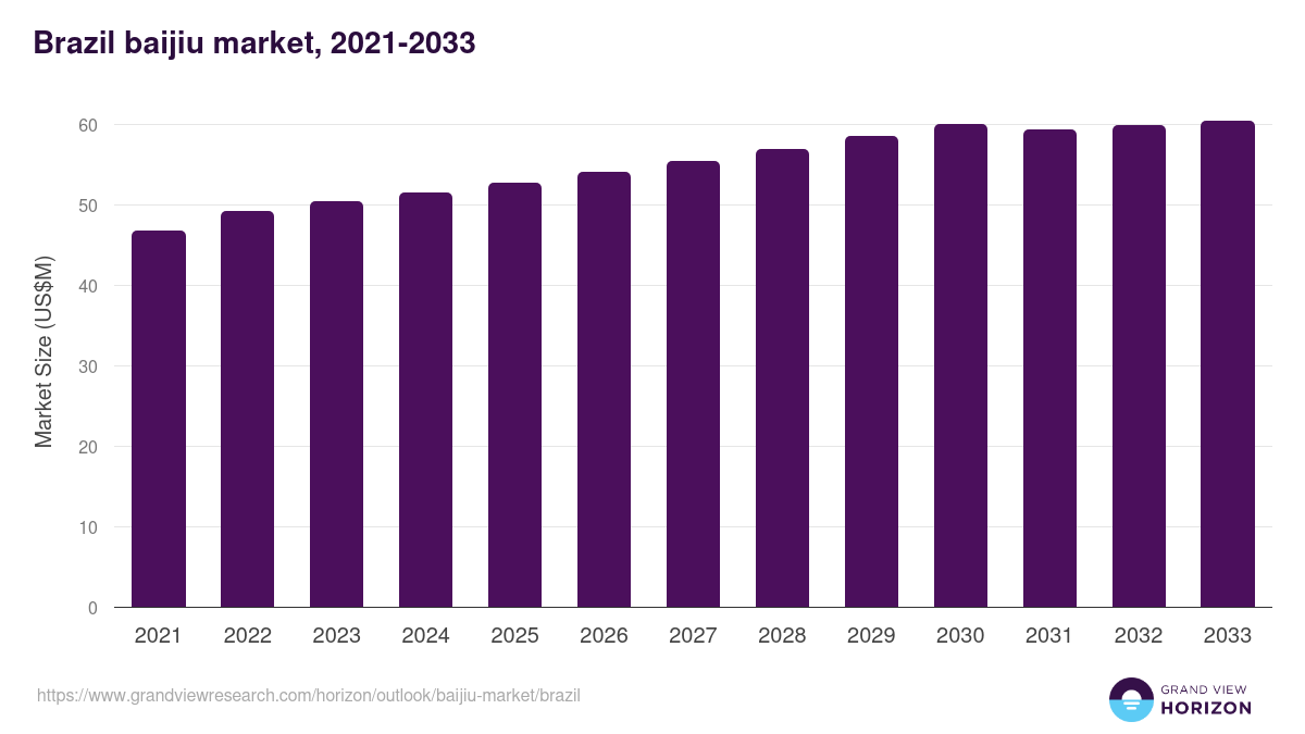 Brazil baijiu market, 2021-2033 (US$M)