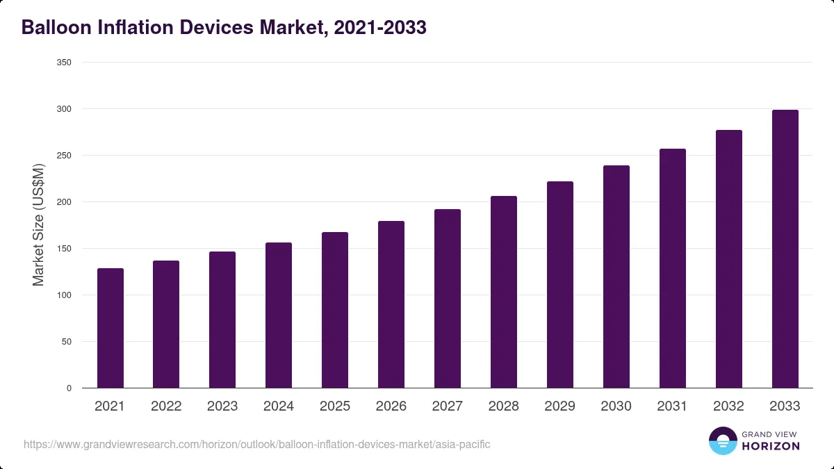 Asia Pacific Balloon Inflation Devices Market Size & Outlook, 2033