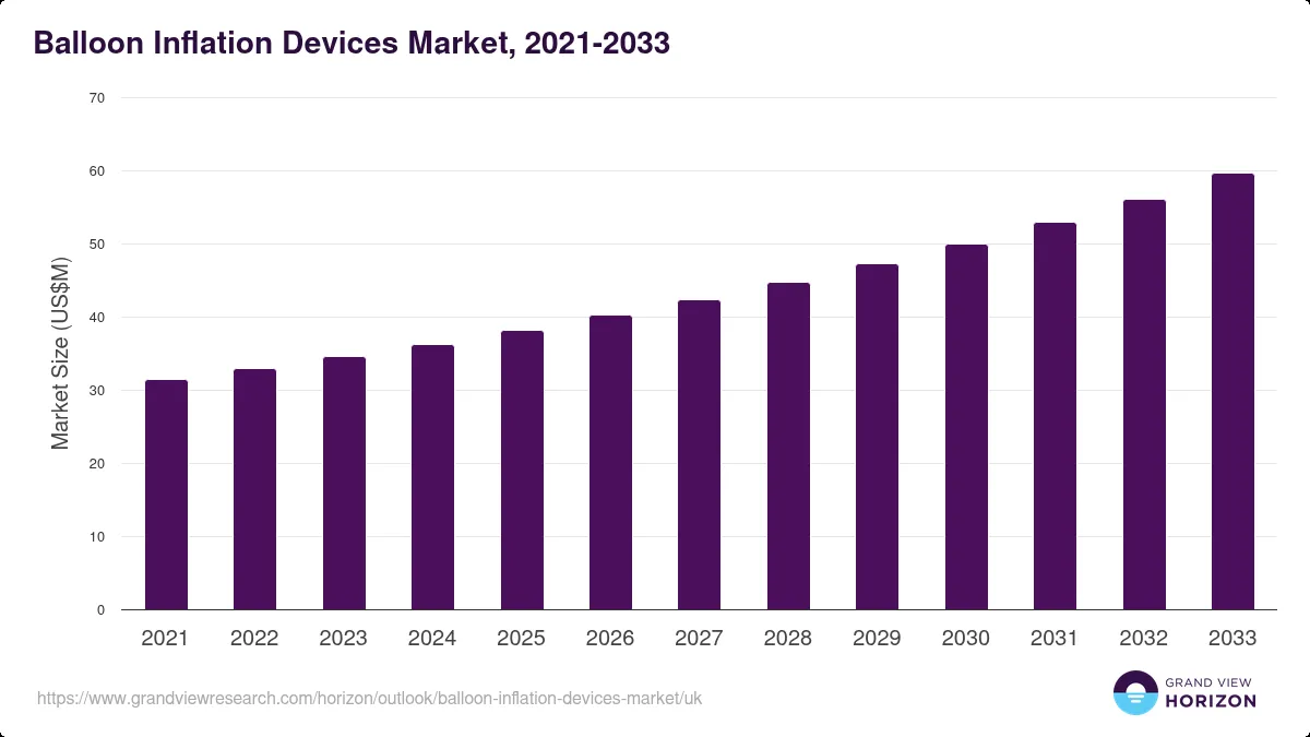 UK Balloon Inflation Devices Market Size & Outlook, 2033