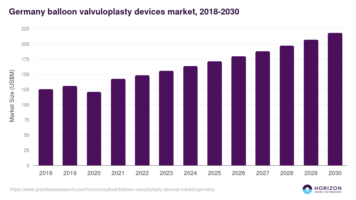 Germany balloon valvuloplasty devices market, 2018-2030 (US$M)