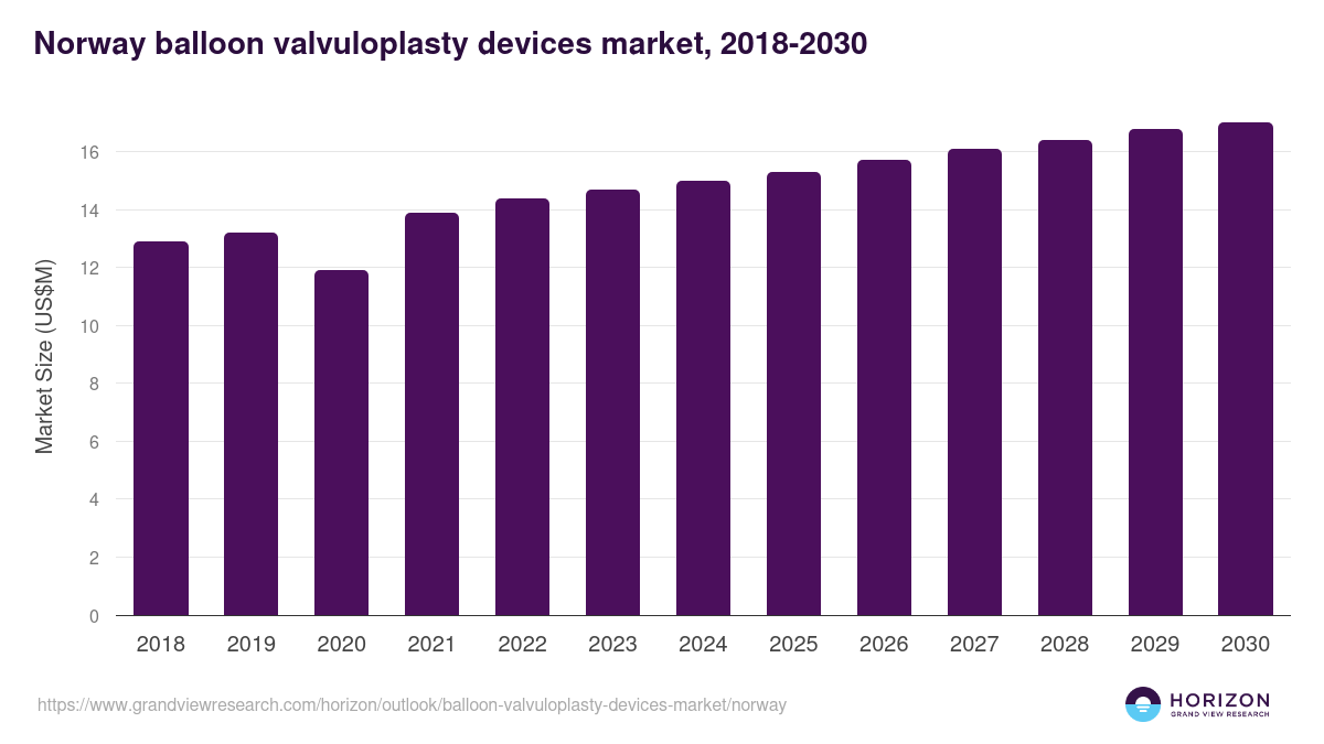 Norway balloon valvuloplasty devices market, 2018-2030 (US$M)