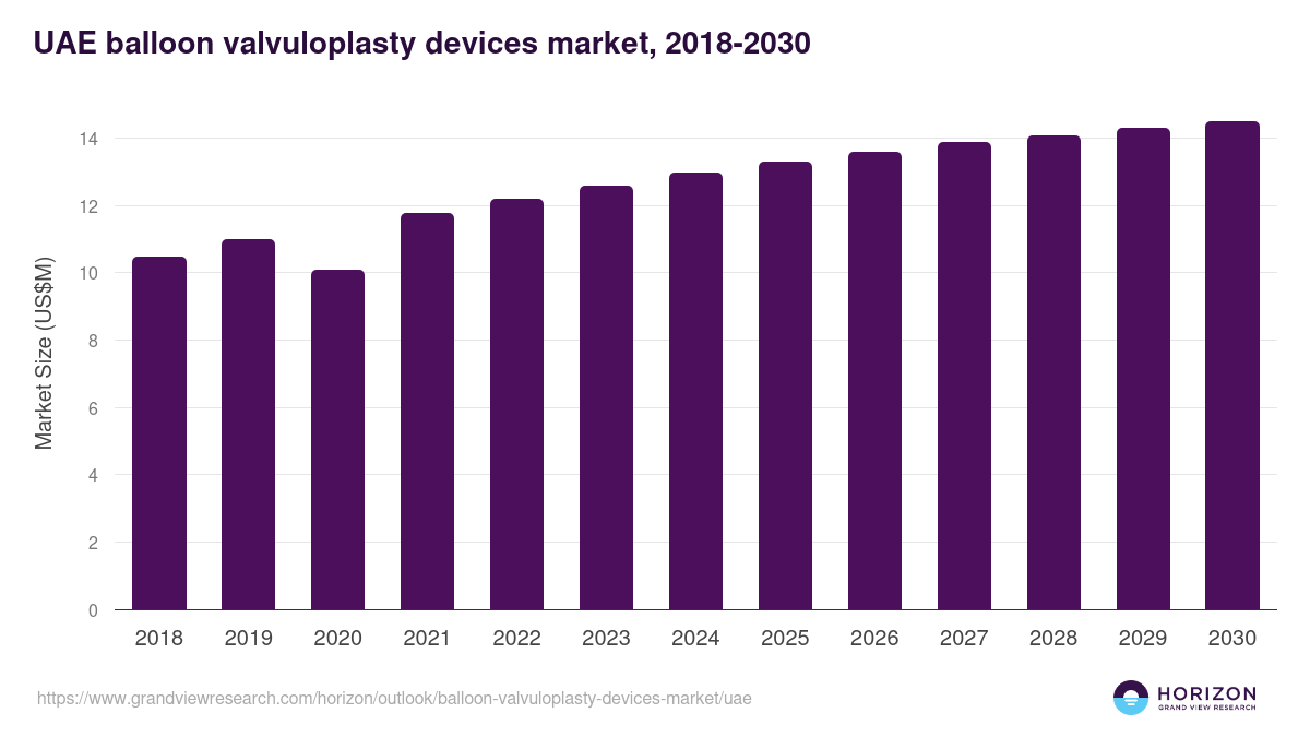 UAE balloon valvuloplasty devices market, 2018-2030 (US$M)