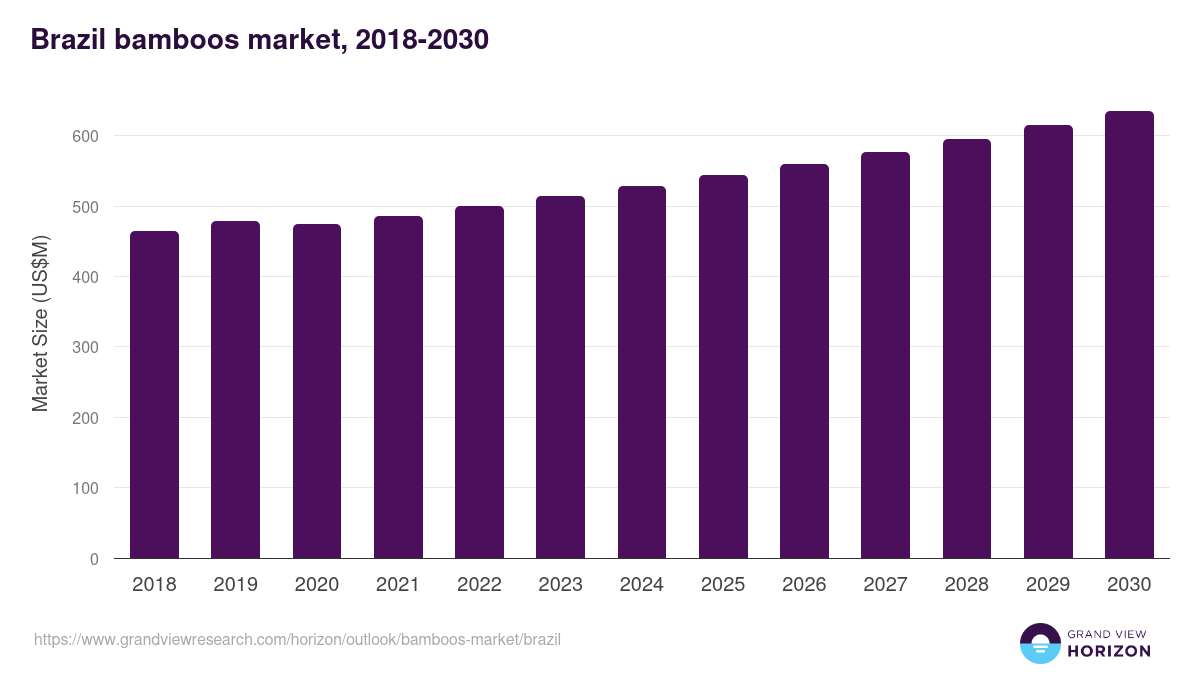 Brazil bamboos market, 2018-2030 (US$M)