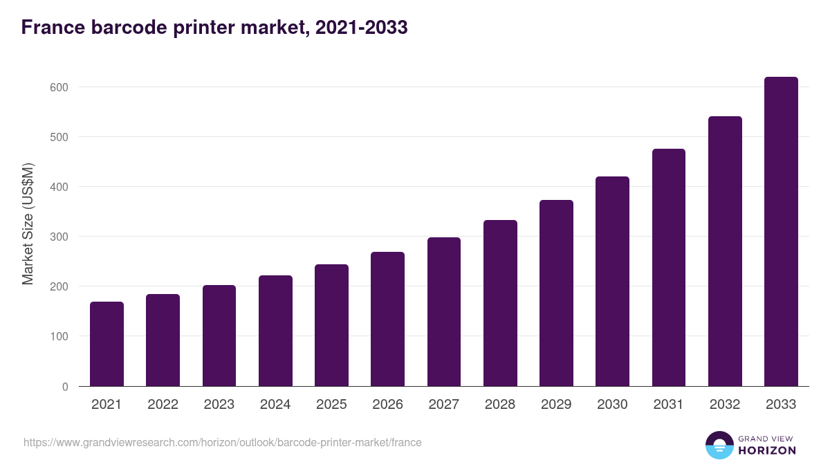 France barcode printer market, 2021-2033 (US$M)