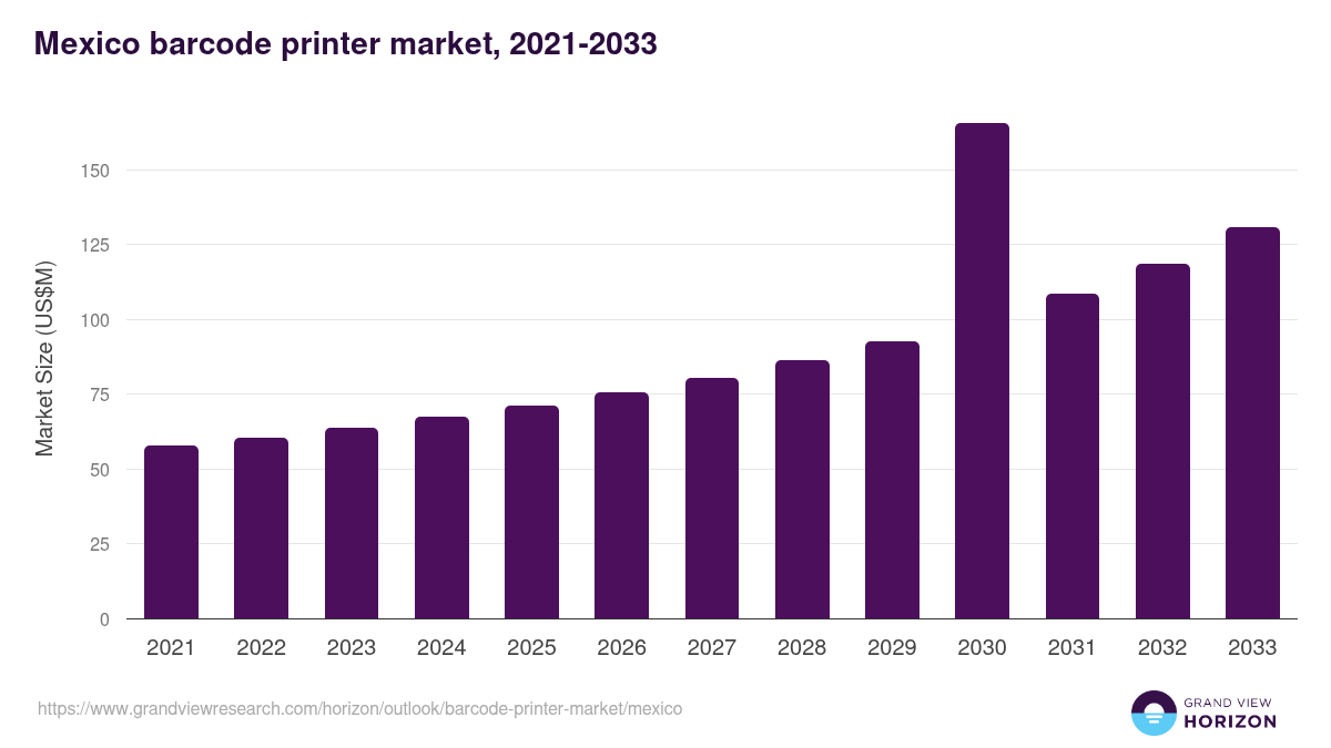 Mexico barcode printer market, 2021-2033 (US$M)