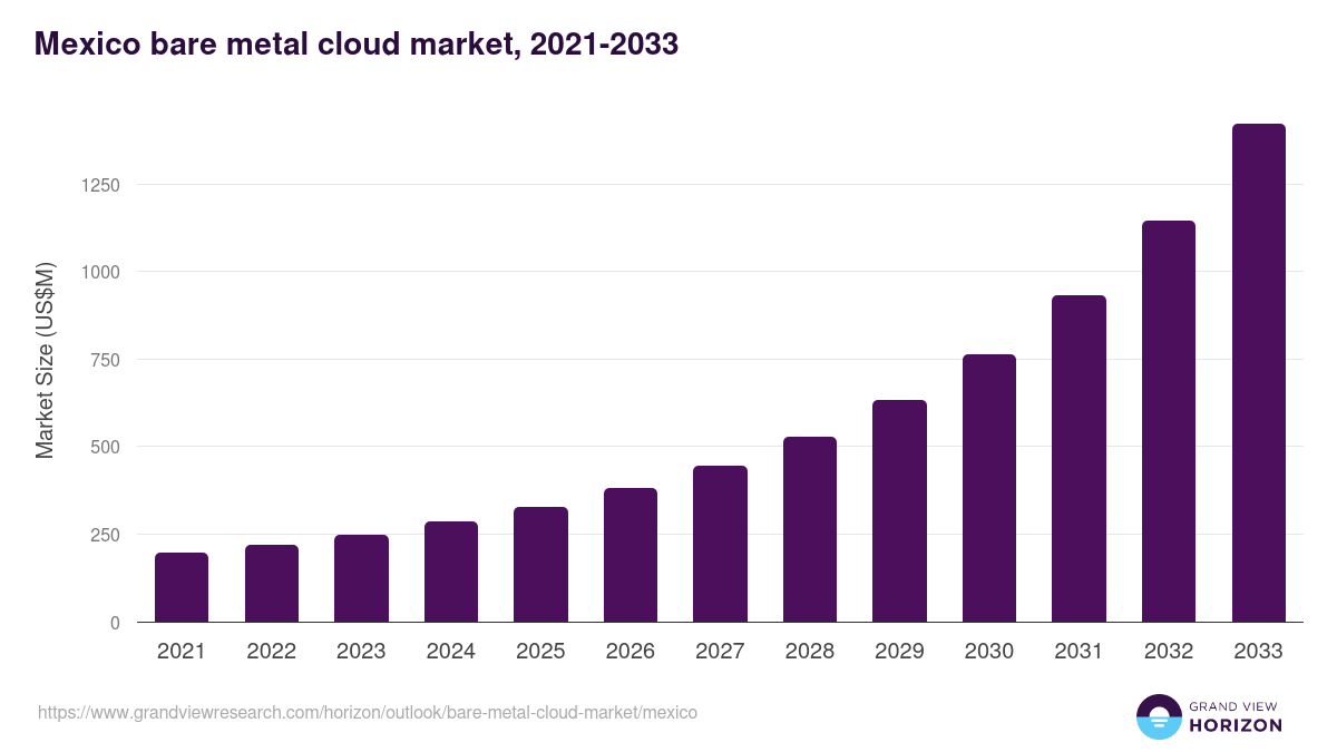 Mexico bare metal cloud market, 2021-2033 (US$M)