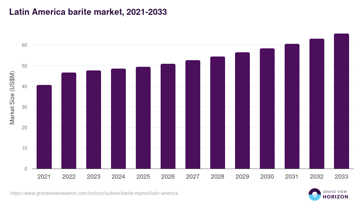Latin America barite market, 2021-2033 (US$M)