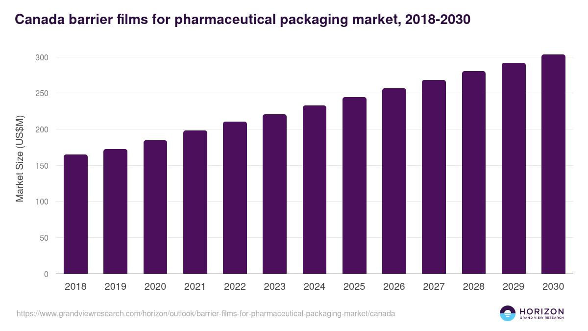 Canada barrier films for pharmaceutical packaging market, 2018-2030 (US$M)
