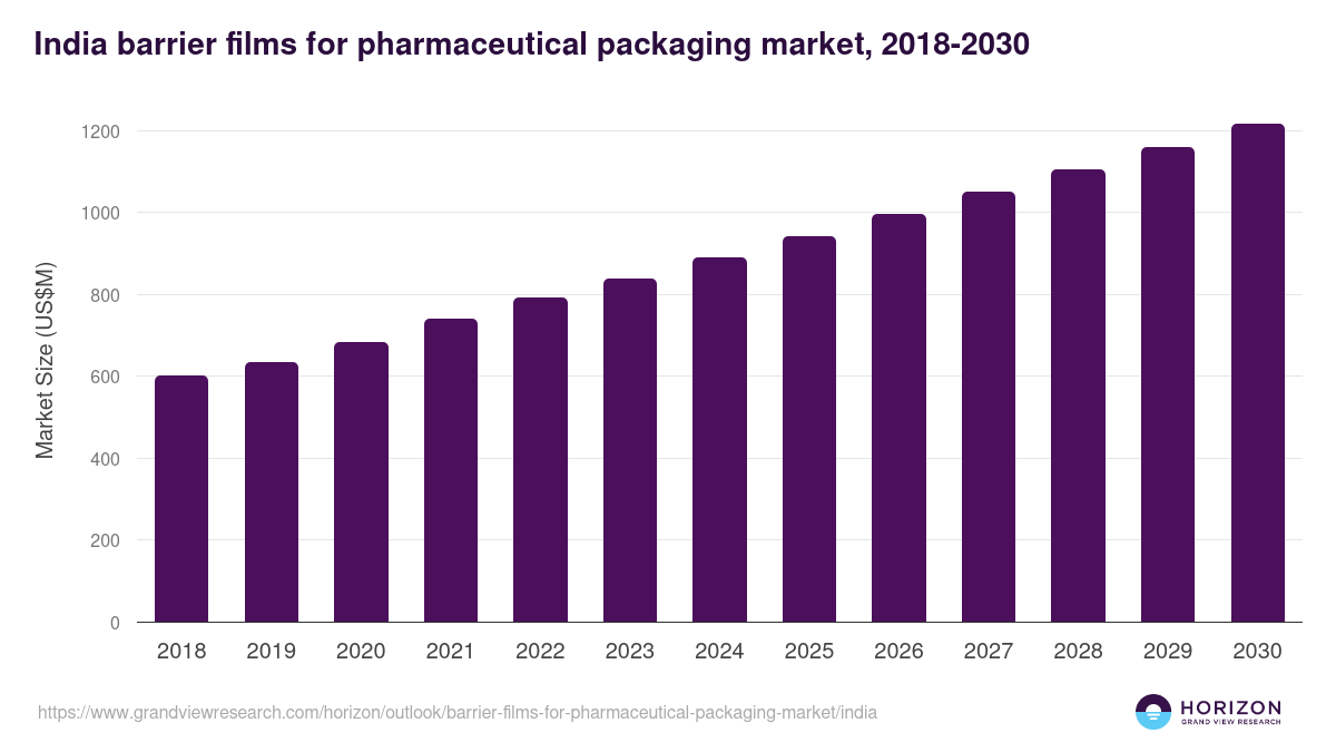 India barrier films for pharmaceutical packaging market, 2018-2030 (US$M)