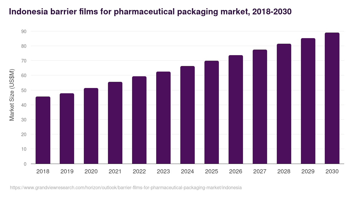 Indonesia barrier films for pharmaceutical packaging market, 2018-2030 (US$M)