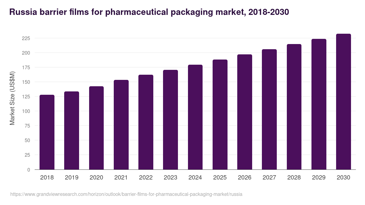 Russia barrier films for pharmaceutical packaging market, 2018-2030 (US$M)