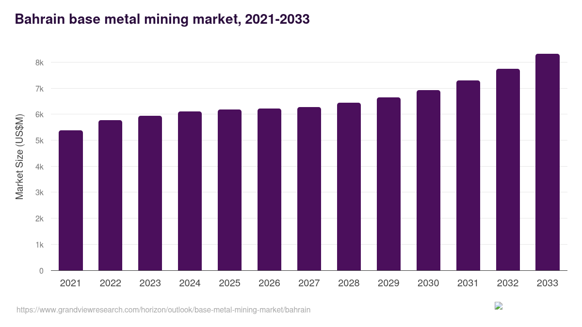 Bahrain Base Metal Mining Market Size & Outlook, 2033