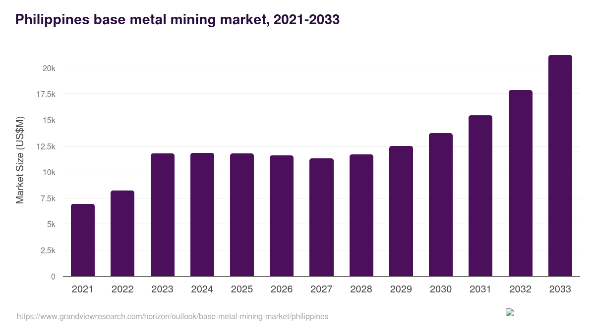 Philippines Base Metal Mining Market Size & Outlook, 2033