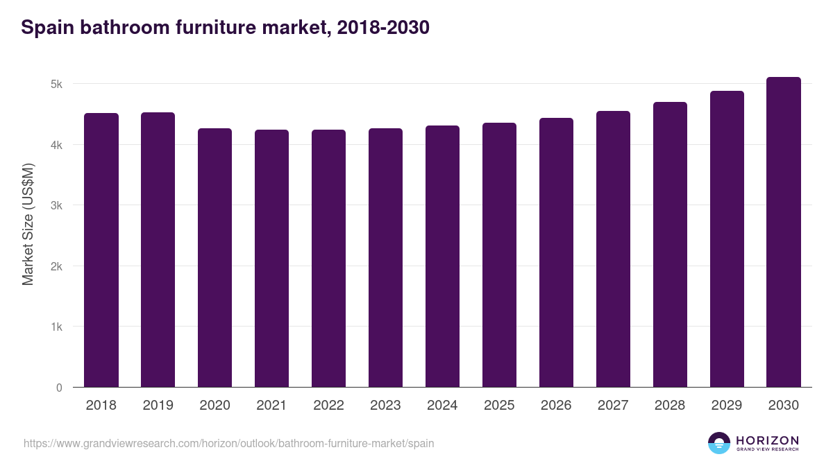 Spain bathroom furniture market, 2018-2030 (US$M)