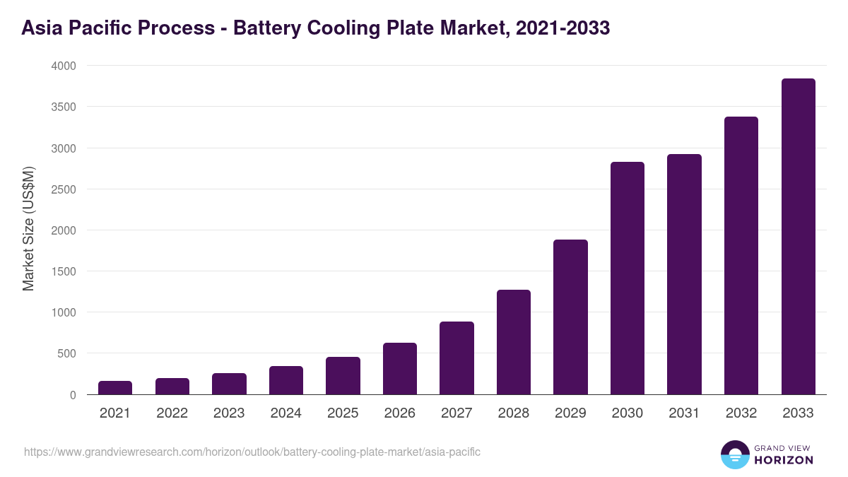 Asia Pacific battery cooling plate market, 2021-2033 (US$M)