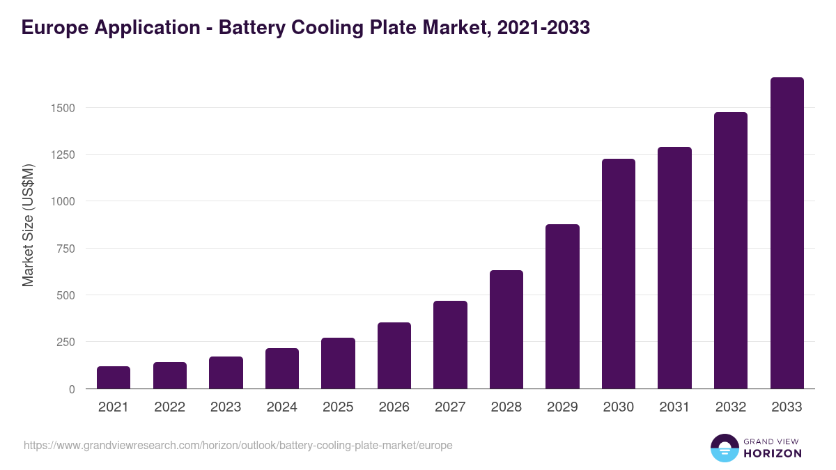 Europe battery cooling plate market, 2021-2033 (US$M)