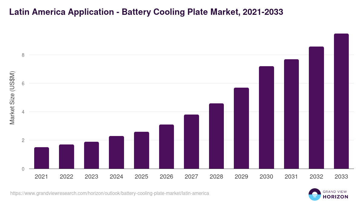 Latin America battery cooling plate market, 2021-2033 (US$M)