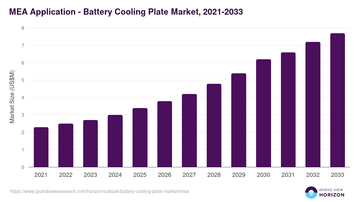 Middle East & Africa battery cooling plate market, 2021-2033 (US$M)