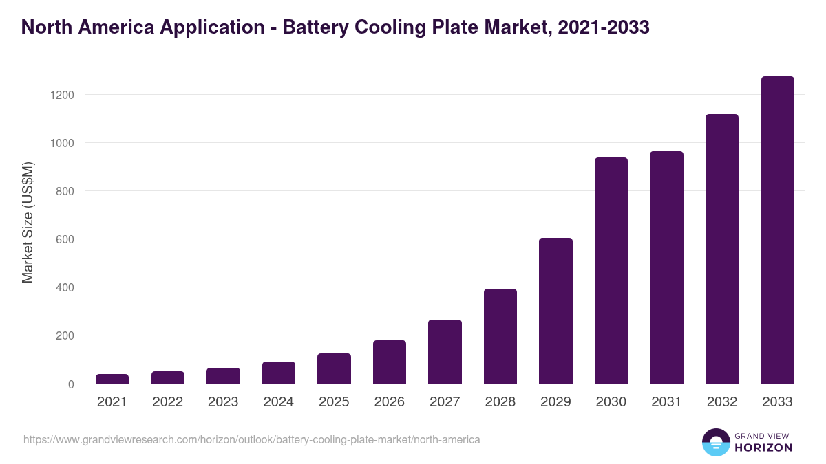 North America battery cooling plate market, 2021-2033 (US$M)
