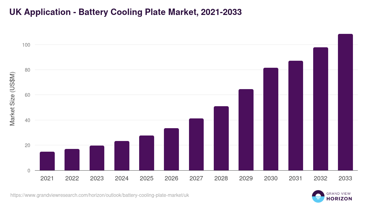 UK battery cooling plate market, 2021-2033 (US$M)