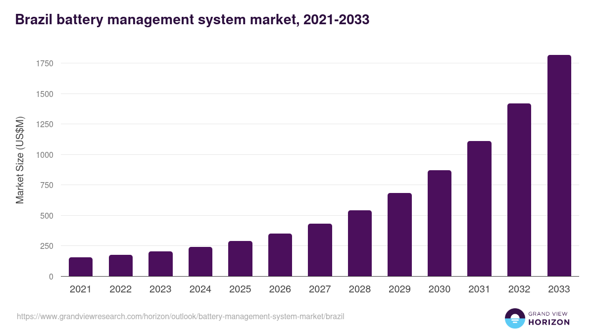 Brazil battery management system market, 2021-2033 (US$M)