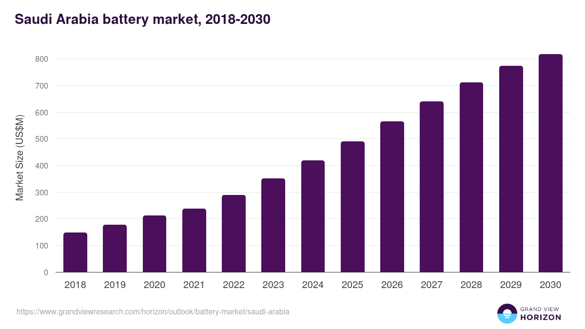 Saudi Arabia battery market, 2018-2030 (US$M)