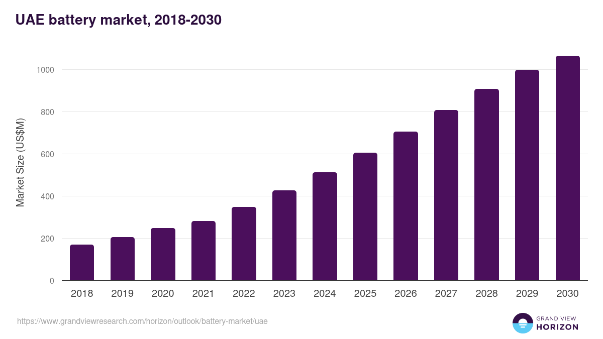 UAE battery market, 2018-2030 (US$M)