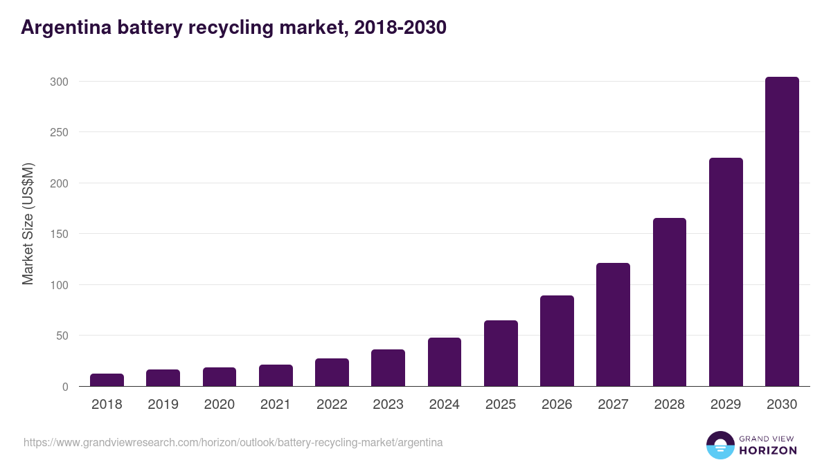 Argentina battery recycling market, 2018-2030 (US$M)